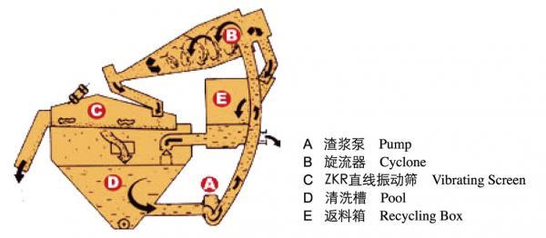 細砂回收機的工作原理